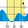 Suisun Bay tide chart for Thursday, July 4, 2024