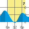 Suisun Bay tide chart for Sunday, July 7, 2024