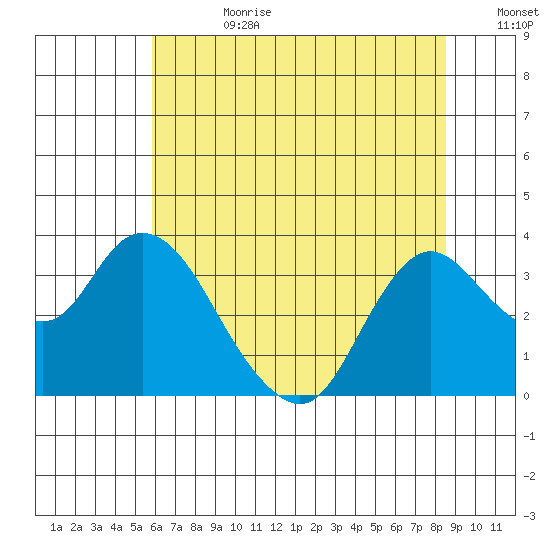 Suisun Bay tide chart for Tuesday, July 9, 2024