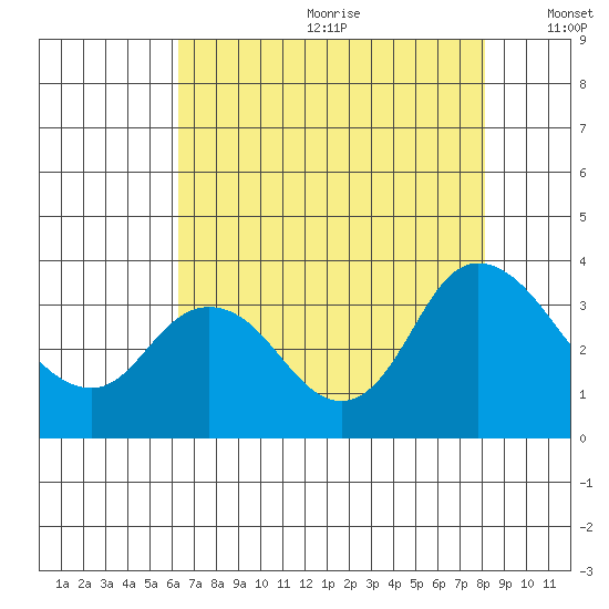 Suisun Bay tide chart for Saturday, August 10, 2024