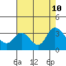 Suisun Bay tide chart for Saturday, August 10, 2024