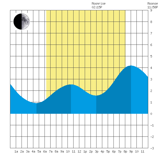 Suisun Bay tide chart for Monday, August 12, 2024