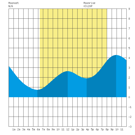 Suisun Bay tide chart for Tuesday, August 13, 2024