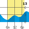 Suisun Bay tide chart for Tuesday, August 13, 2024