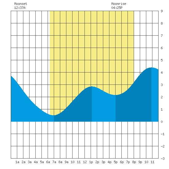 Suisun Bay tide chart for Wednesday, August 14, 2024