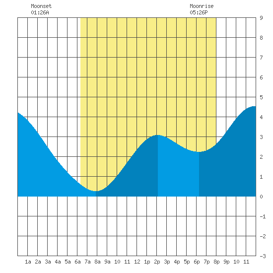 Suisun Bay tide chart for Thursday, August 15, 2024
