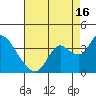 Suisun Bay tide chart for Friday, August 16, 2024