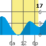 Suisun Bay tide chart for Saturday, August 17, 2024