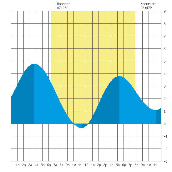 Suisun Bay tide chart for Tuesday, August 20, 2024