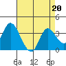 Suisun Bay tide chart for Tuesday, August 20, 2024