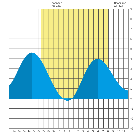 Suisun Bay tide chart for Wednesday, August 21, 2024
