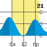 Suisun Bay tide chart for Wednesday, August 21, 2024
