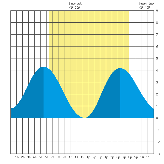 Suisun Bay tide chart for Thursday, August 22, 2024