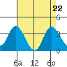 Suisun Bay tide chart for Thursday, August 22, 2024