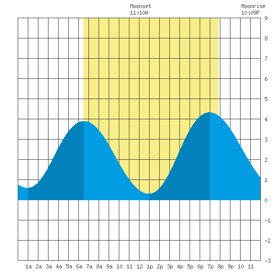 Suisun Bay tide chart for Friday, August 23, 2024