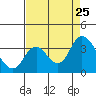 Suisun Bay tide chart for Sunday, August 25, 2024