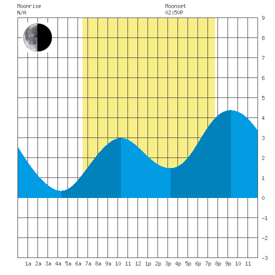 Suisun Bay tide chart for Monday, August 26, 2024