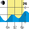 Suisun Bay tide chart for Monday, August 26, 2024