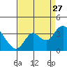 Suisun Bay tide chart for Tuesday, August 27, 2024