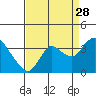 Suisun Bay tide chart for Wednesday, August 28, 2024