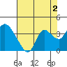 Suisun Bay tide chart for Friday, August 2, 2024