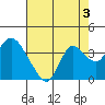 Suisun Bay tide chart for Saturday, August 3, 2024