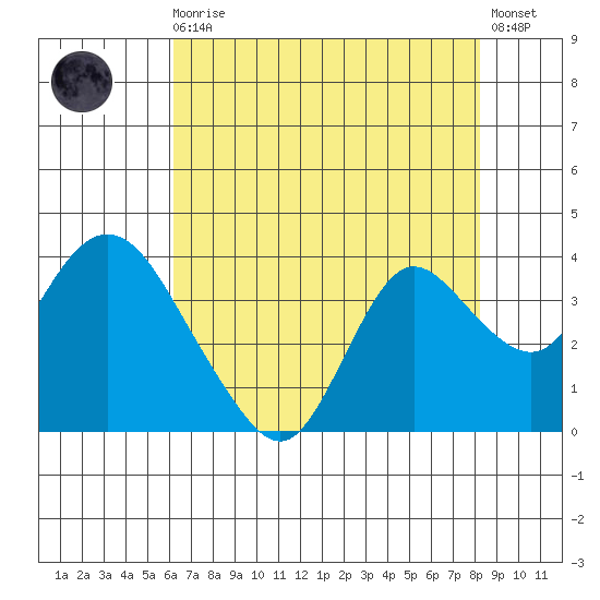 Suisun Bay tide chart for Sunday, August 4, 2024