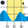 Suisun Bay tide chart for Sunday, August 4, 2024