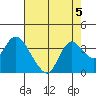 Suisun Bay tide chart for Monday, August 5, 2024