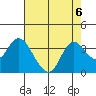 Suisun Bay tide chart for Tuesday, August 6, 2024