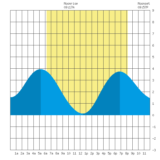 Suisun Bay tide chart for Wednesday, August 7, 2024