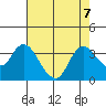 Suisun Bay tide chart for Wednesday, August 7, 2024
