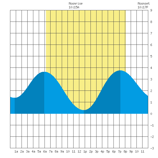 Suisun Bay tide chart for Thursday, August 8, 2024
