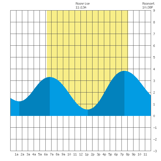 Suisun Bay tide chart for Friday, August 9, 2024