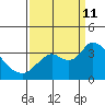 Suisun Bay tide chart for Wednesday, September 11, 2024