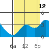 Suisun Bay tide chart for Thursday, September 12, 2024