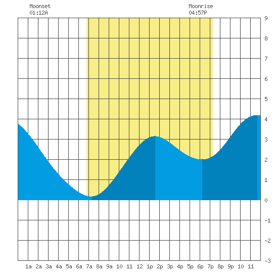 Suisun Bay tide chart for Friday, September 13, 2024