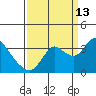 Suisun Bay tide chart for Friday, September 13, 2024