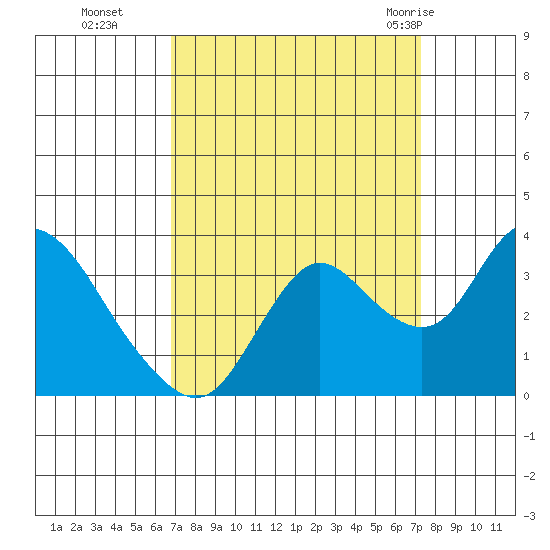 Suisun Bay tide chart for Saturday, September 14, 2024