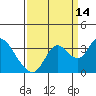 Suisun Bay tide chart for Saturday, September 14, 2024