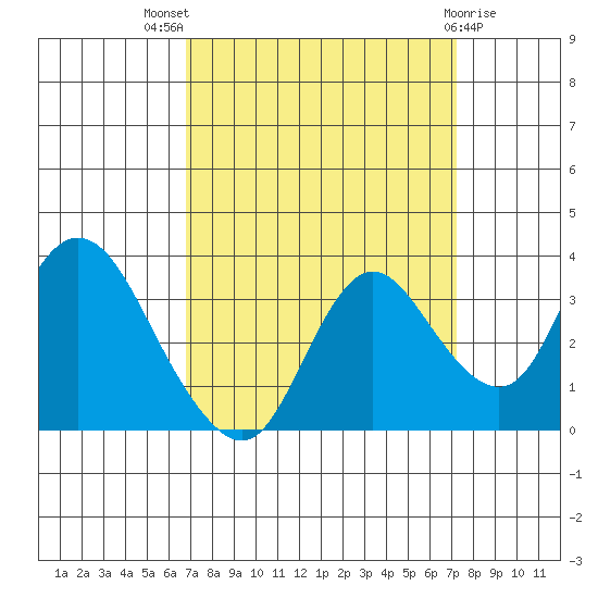 Suisun Bay tide chart for Monday, September 16, 2024