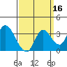 Suisun Bay tide chart for Monday, September 16, 2024