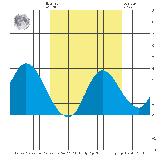 Suisun Bay tide chart for Tuesday, September 17, 2024
