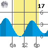 Suisun Bay tide chart for Tuesday, September 17, 2024