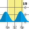 Suisun Bay tide chart for Thursday, September 19, 2024