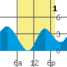 Suisun Bay tide chart for Sunday, September 1, 2024