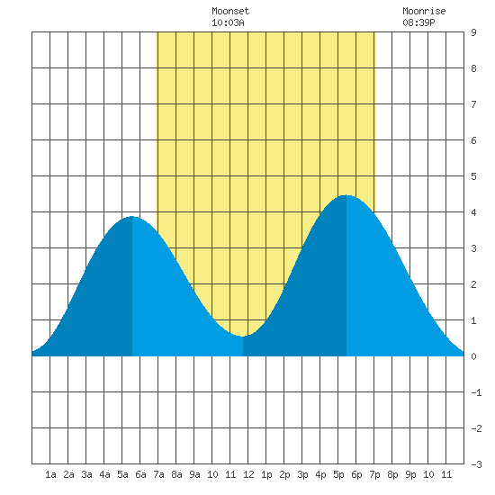 Suisun Bay tide chart for Friday, September 20, 2024