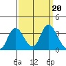 Suisun Bay tide chart for Friday, September 20, 2024