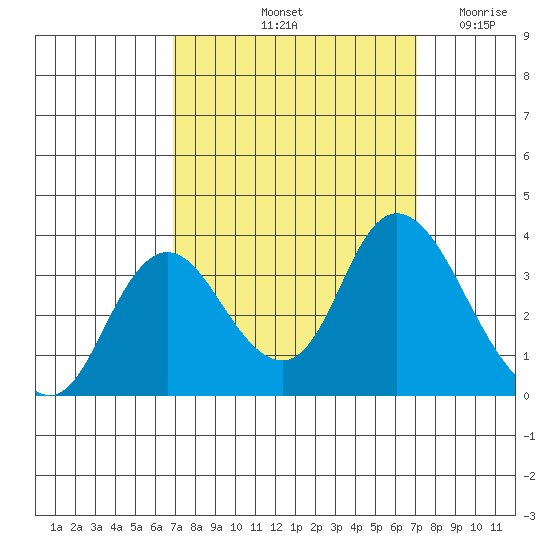 Suisun Bay tide chart for Saturday, September 21, 2024