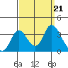 Suisun Bay tide chart for Saturday, September 21, 2024